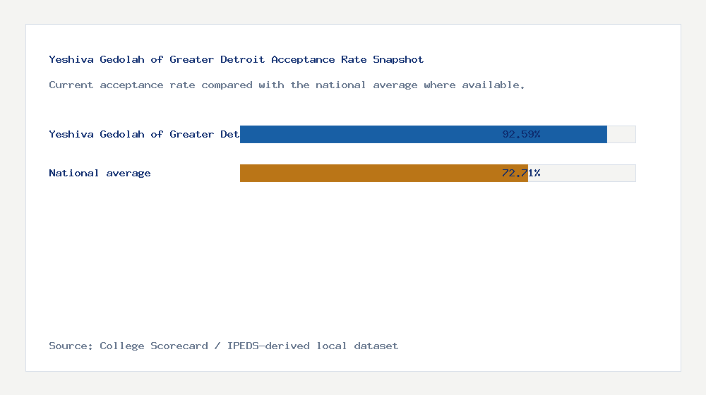 Yeshiva Gedolah of Greater Detroit acceptance rate chart showing 92.59% acceptance rate compared with the national average