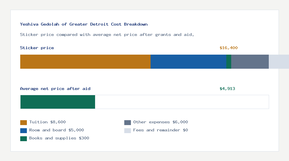 Yeshiva Gedolah of Greater Detroit cost of attendance breakdown - $8,600 tuition vs $4,913 average net price after financial aid