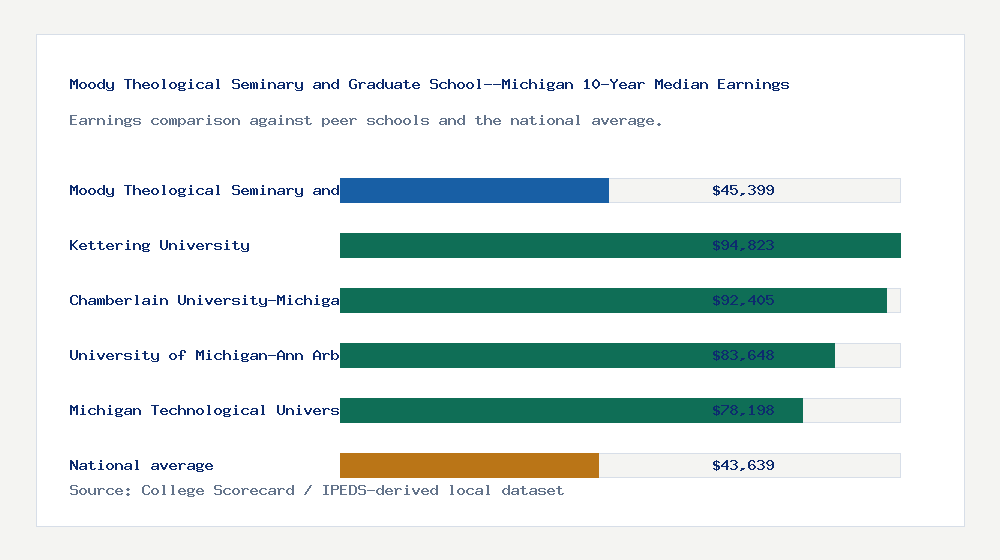 Moody Theological Seminary and Graduate School--Michigan earnings comparison bar chart - $45,399 median 10-year earnings compared with peer schools and the national average