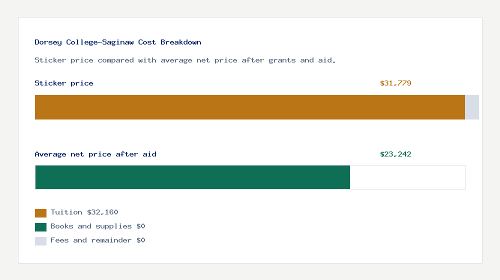 Dorsey College-Saginaw cost of attendance breakdown - $32,160 tuition vs $23,242 average net price after financial aid