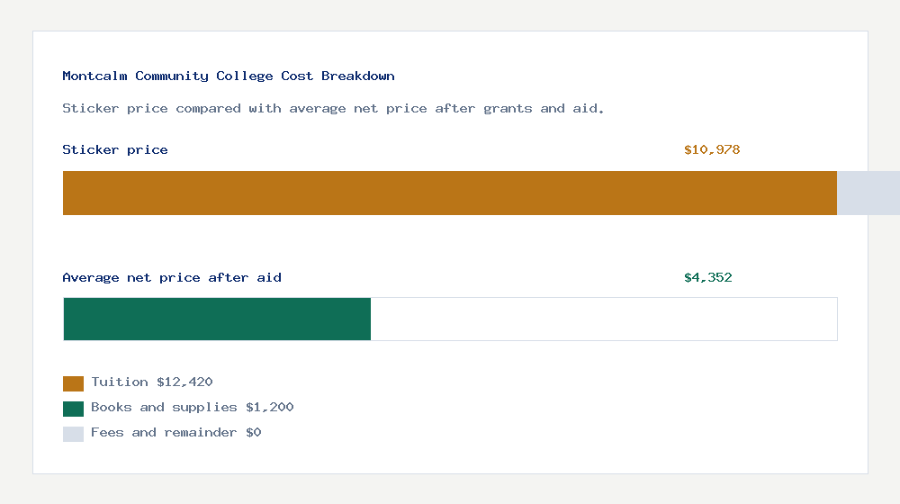 Montcalm Community College cost of attendance breakdown - $12,420 tuition vs $4,352 average net price after financial aid