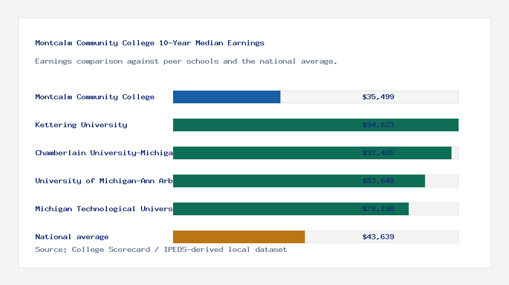 Montcalm Community College earnings comparison bar chart - $35,499 median 10-year earnings compared with peer schools and the national average