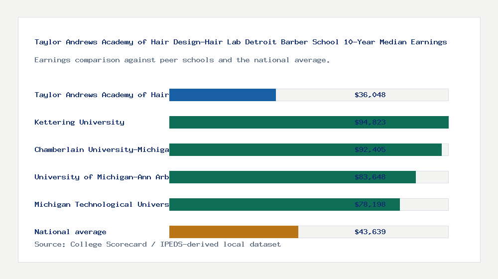 Taylor Andrews Academy of Hair Design-Hair Lab Detroit Barber School earnings comparison bar chart - $36,048 median 10-year earnings compared with peer schools and the national average