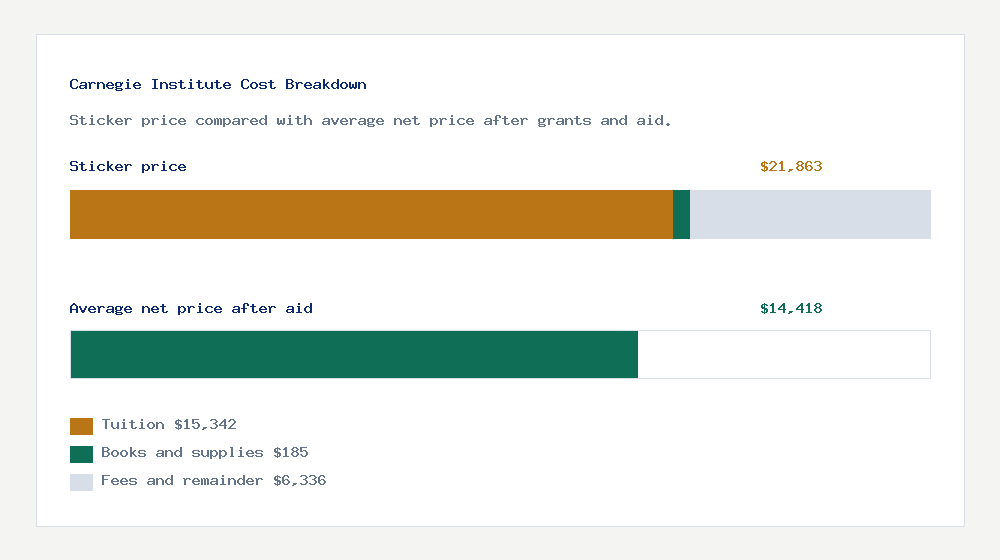 Carnegie Institute cost of attendance breakdown - $15,342 tuition vs $14,418 average net price after financial aid