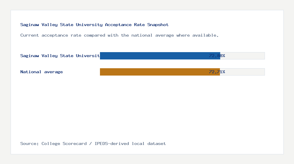 Saginaw Valley State University acceptance rate chart showing 72.88% acceptance rate compared with the national average