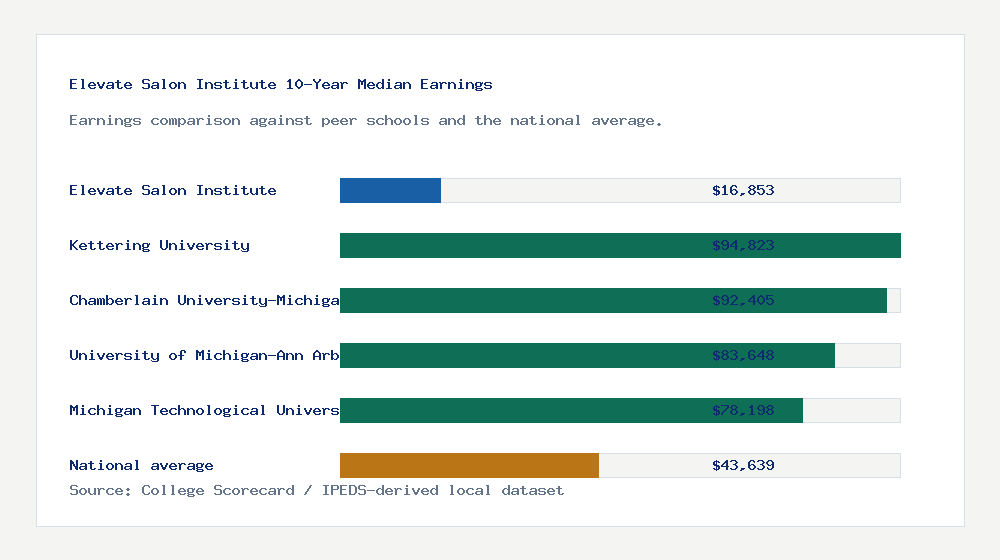 Elevate Salon Institute earnings comparison bar chart - $16,853 median 10-year earnings compared with peer schools and the national average