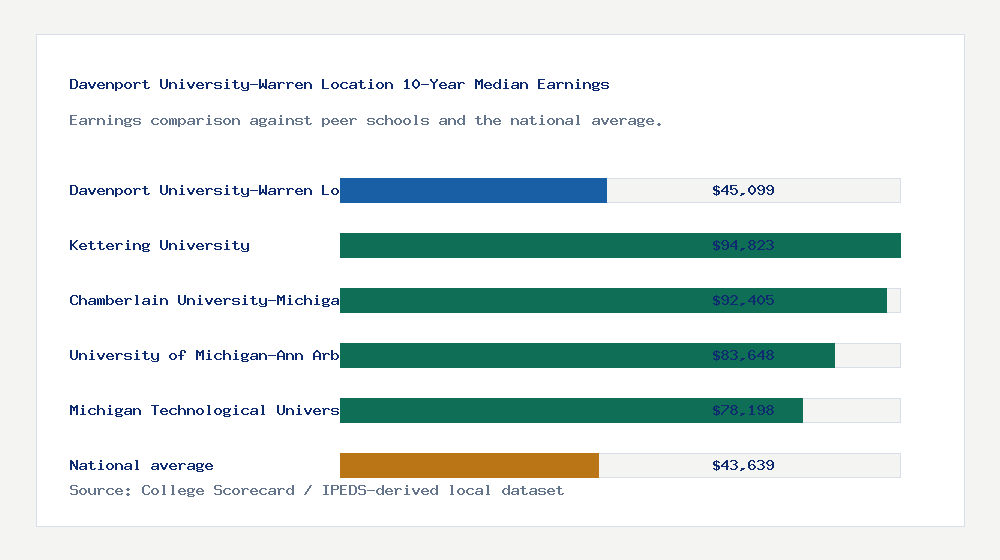 Davenport University-Warren Location earnings comparison bar chart - $45,099 median 10-year earnings compared with peer schools and the national average