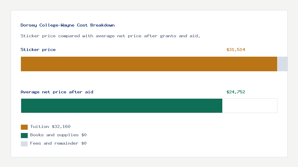 Dorsey College-Wayne cost of attendance breakdown - $32,160 tuition vs $24,752 average net price after financial aid