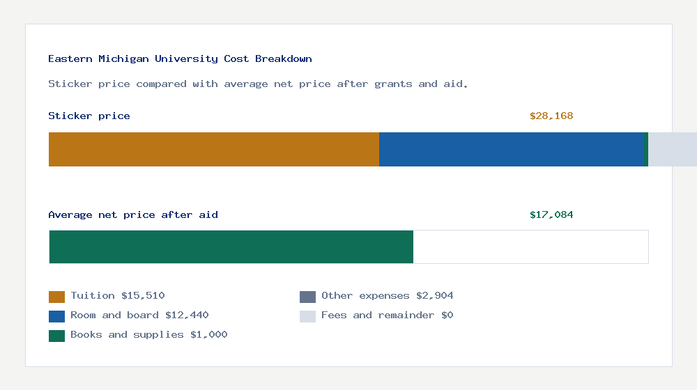Eastern Michigan University cost of attendance breakdown - $15,510 tuition vs $17,084 average net price after financial aid