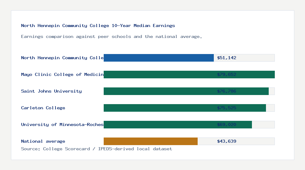 North Hennepin Community College earnings comparison bar chart - $51,142 median 10-year earnings compared with peer schools and the national average