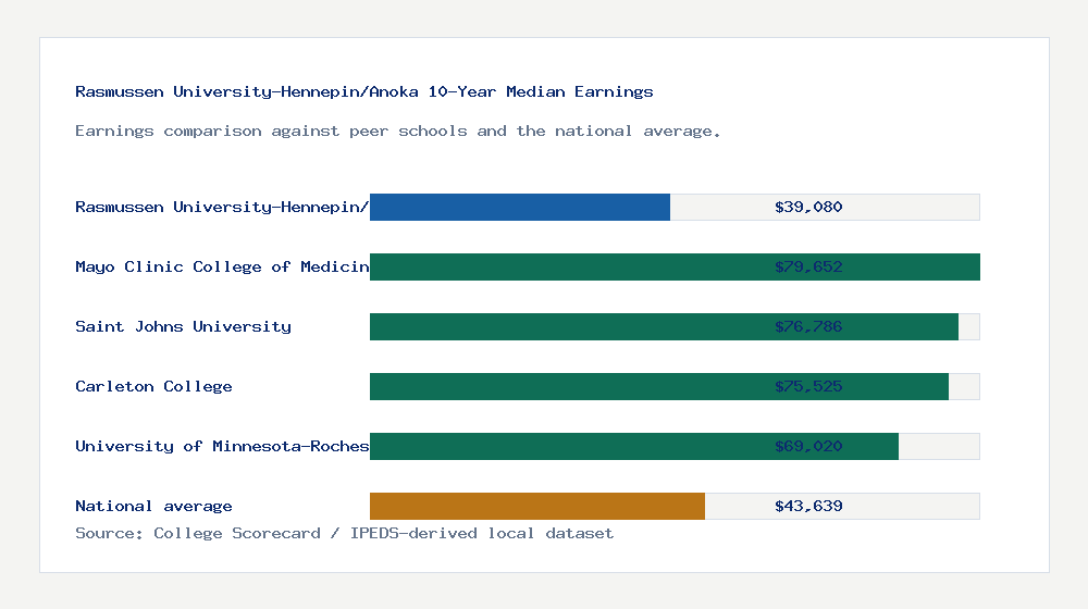 Rasmussen University-Hennepin/Anoka earnings comparison bar chart - $39,080 median 10-year earnings compared with peer schools and the national average