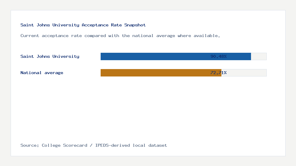 Saint Johns University acceptance rate chart showing 90.48% acceptance rate compared with the national average