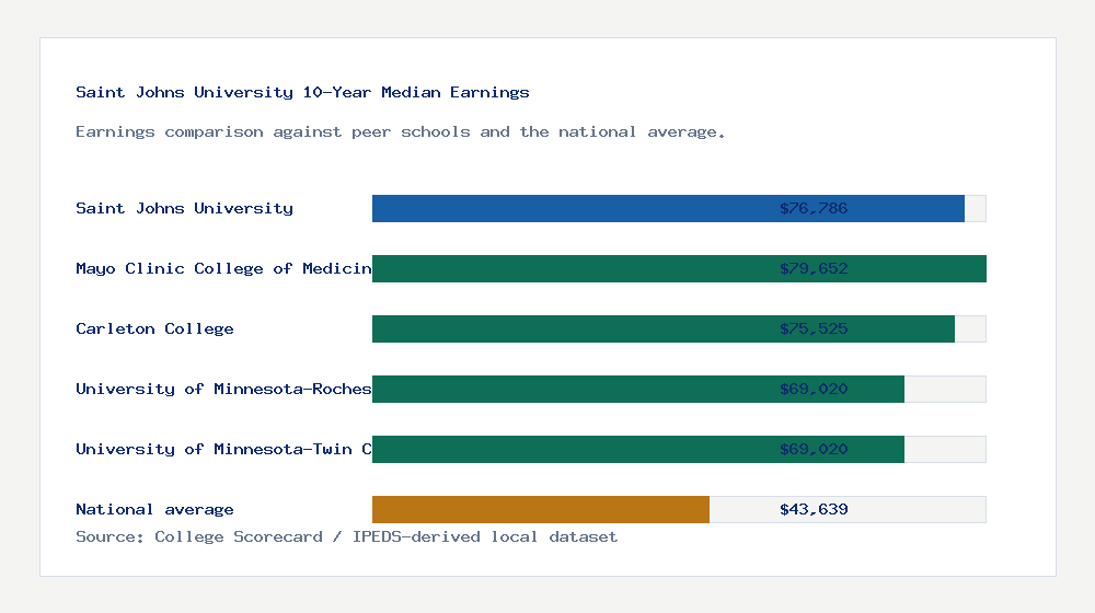 Saint Johns University earnings comparison bar chart - $76,786 median 10-year earnings compared with peer schools and the national average