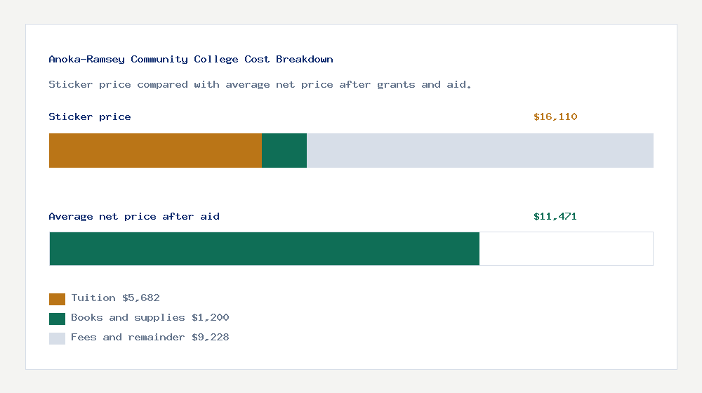 Anoka-Ramsey Community College cost of attendance breakdown - $5,682 tuition vs $11,471 average net price after financial aid