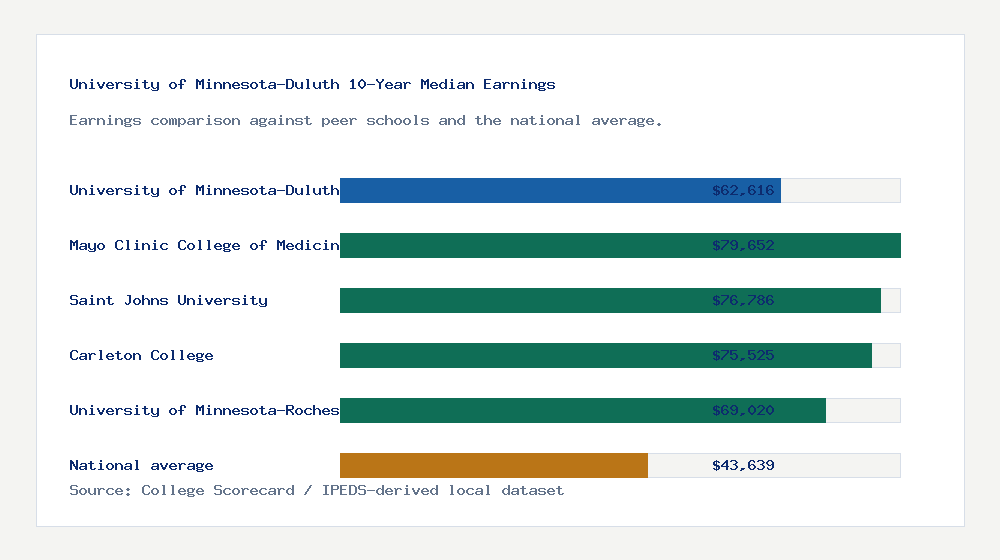 University of Minnesota-Duluth earnings comparison bar chart - $62,616 median 10-year earnings compared with peer schools and the national average