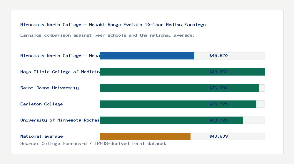 Minnesota North College - Mesabi Range Eveleth earnings comparison bar chart - $45,570 median 10-year earnings compared with peer schools and the national average