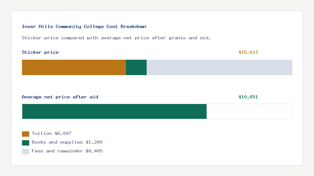Inver Hills Community College cost of attendance breakdown - $6,007 tuition vs $10,651 average net price after financial aid
