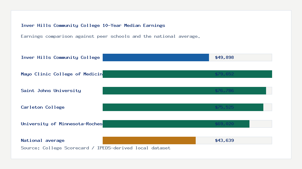 Inver Hills Community College earnings comparison bar chart - $49,898 median 10-year earnings compared with peer schools and the national average