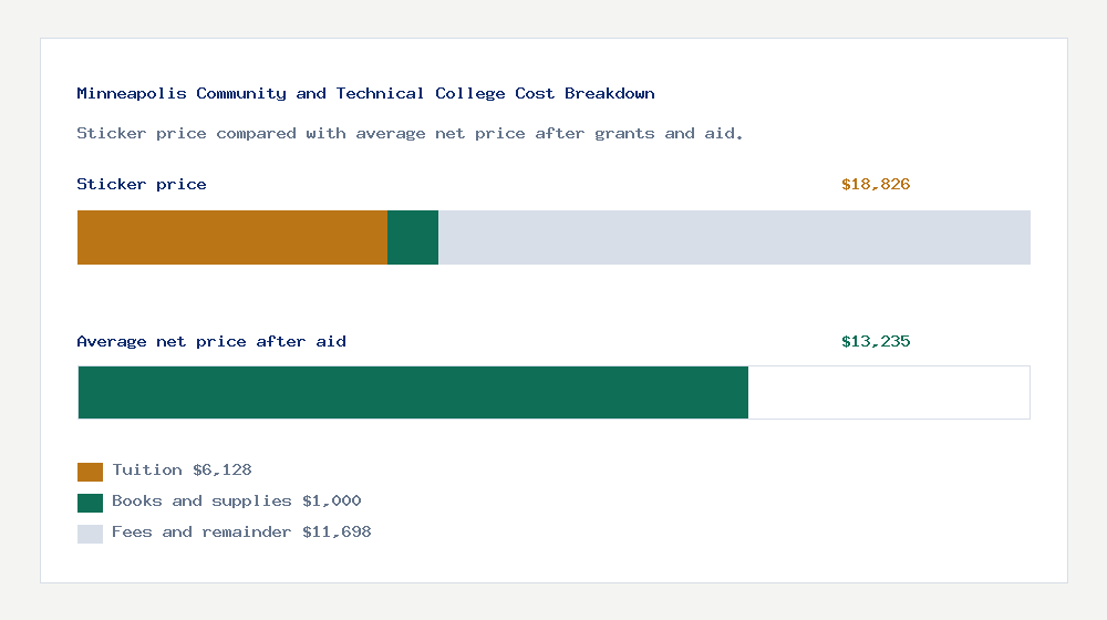 Minneapolis Community and Technical College cost of attendance breakdown - $6,128 tuition vs $13,235 average net price after financial aid