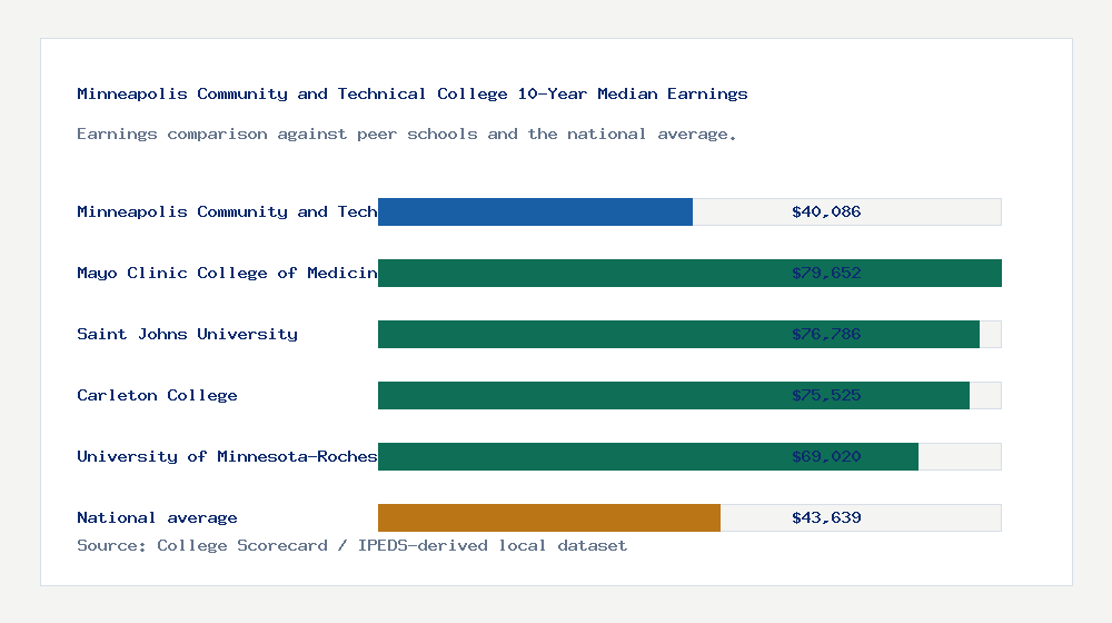 Minneapolis Community and Technical College earnings comparison bar chart - $40,086 median 10-year earnings compared with peer schools and the national average