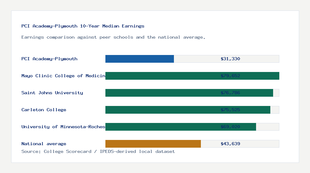 PCI Academy-Plymouth earnings comparison bar chart - $31,330 median 10-year earnings compared with peer schools and the national average