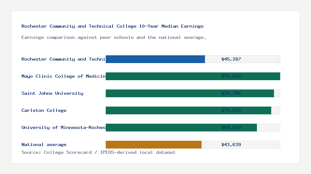 Rochester Community and Technical College earnings comparison bar chart - $45,287 median 10-year earnings compared with peer schools and the national average