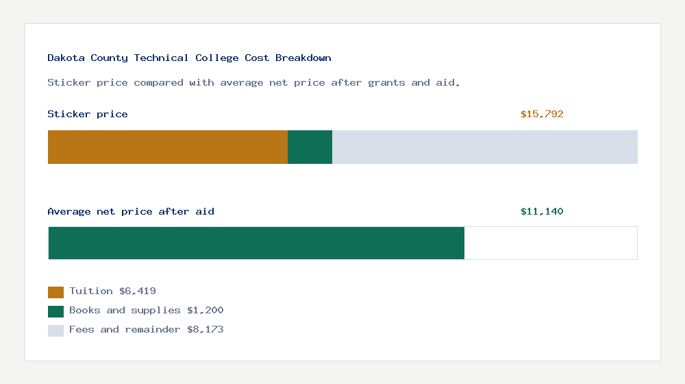 Dakota County Technical College cost of attendance breakdown - $6,419 tuition vs $11,140 average net price after financial aid