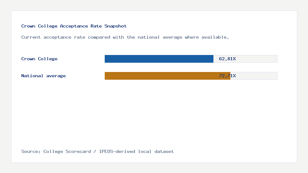 Crown College acceptance rate chart showing 62.81% acceptance rate compared with the national average