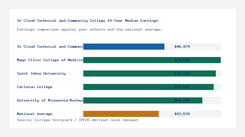 St Cloud Technical and Community College earnings comparison bar chart - $46,874 median 10-year earnings compared with peer schools and the national average