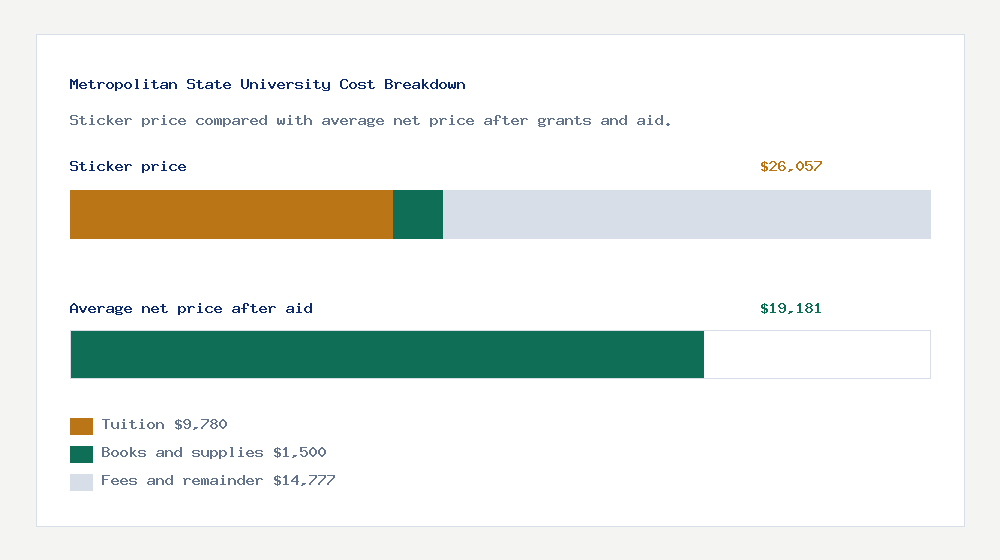 Metropolitan State University cost of attendance breakdown - $9,780 tuition vs $19,181 average net price after financial aid