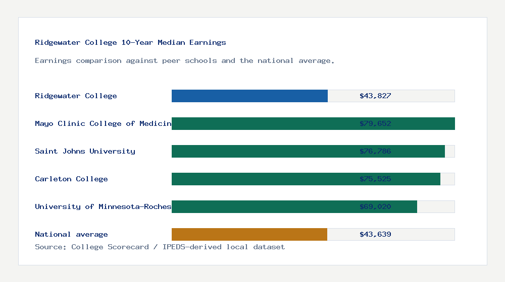 Ridgewater College earnings comparison bar chart - $43,827 median 10-year earnings compared with peer schools and the national average