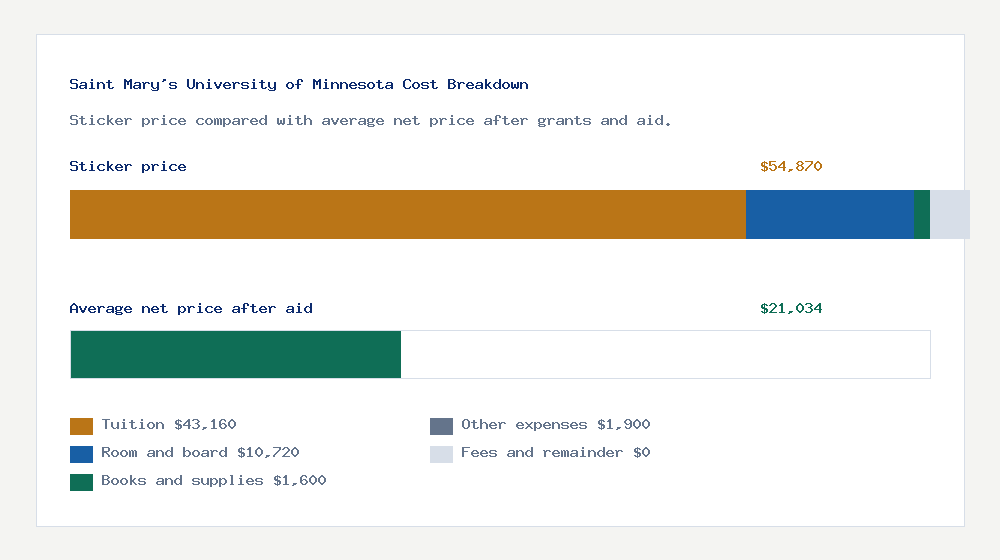 Saint Mary's University of Minnesota cost of attendance breakdown - $43,160 tuition vs $21,034 average net price after financial aid