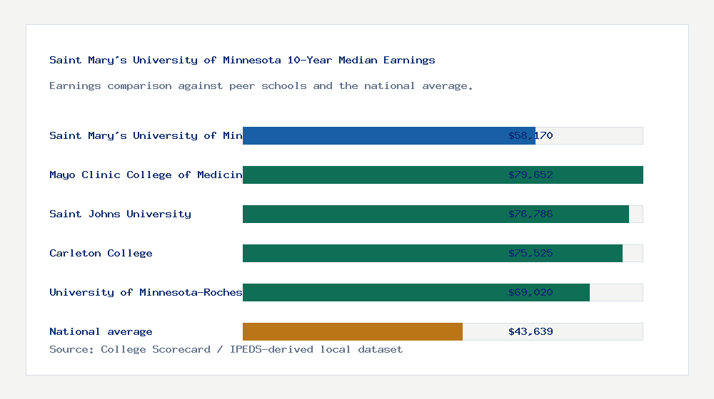 Saint Mary's University of Minnesota earnings comparison bar chart - $58,170 median 10-year earnings compared with peer schools and the national average