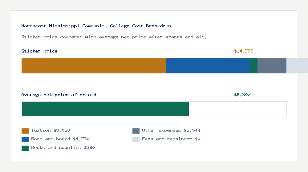 Northeast Mississippi Community College cost of attendance breakdown - $8,050 tuition vs $9,307 average net price after financial aid