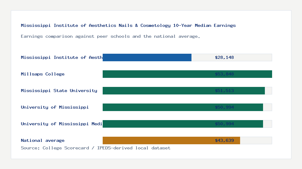 Mississippi Institute of Aesthetics Nails & Cosmetology earnings comparison bar chart - $28,148 median 10-year earnings compared with peer schools and the national average