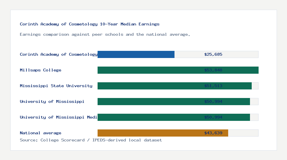 Corinth Academy of Cosmetology earnings comparison bar chart - $25,685 median 10-year earnings compared with peer schools and the national average