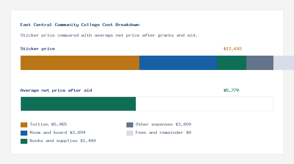East Central Community College cost of attendance breakdown - $5,965 tuition vs $5,770 average net price after financial aid