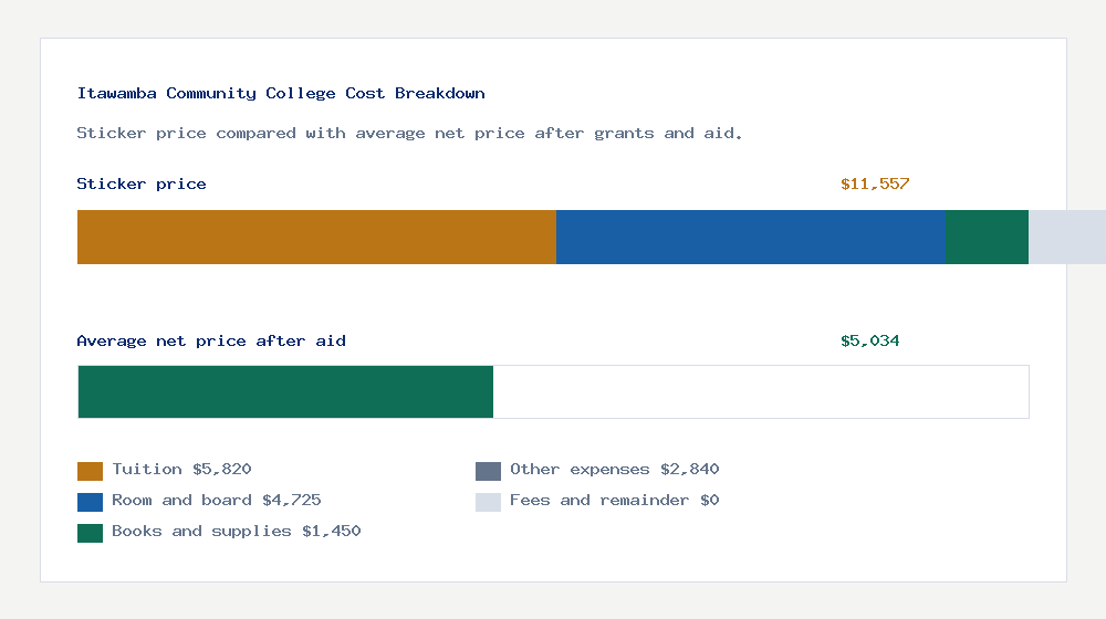 Itawamba Community College cost of attendance breakdown - $5,820 tuition vs $5,034 average net price after financial aid
