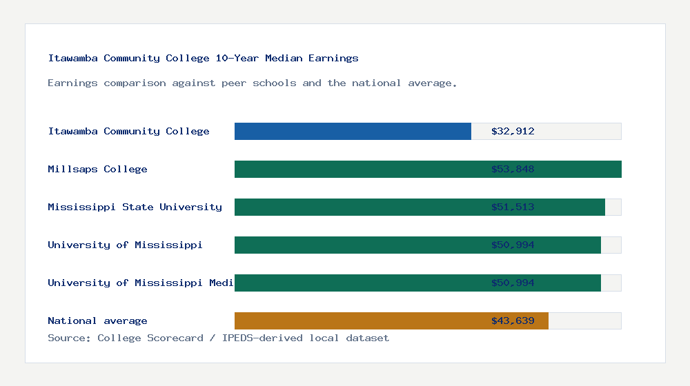 Itawamba Community College earnings comparison bar chart - $32,912 median 10-year earnings compared with peer schools and the national average