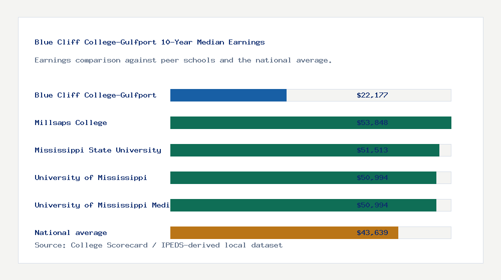 Blue Cliff College-Gulfport earnings comparison bar chart - $22,177 median 10-year earnings compared with peer schools and the national average