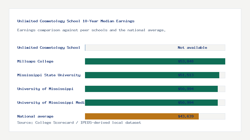 Unlimited Cosmetology School earnings comparison bar chart - Not available median 10-year earnings compared with peer schools and the national average