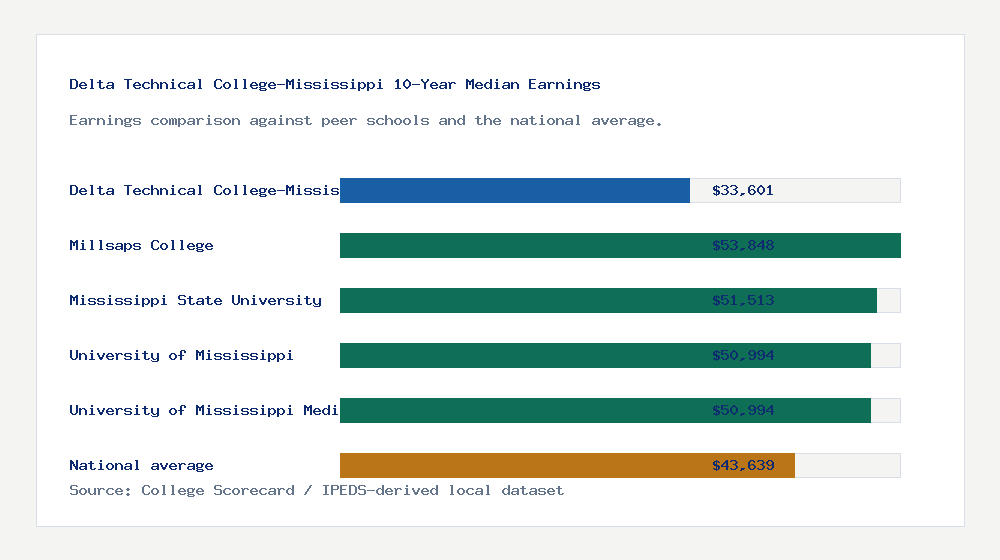 Delta Technical College-Mississippi earnings comparison bar chart - $33,601 median 10-year earnings compared with peer schools and the national average