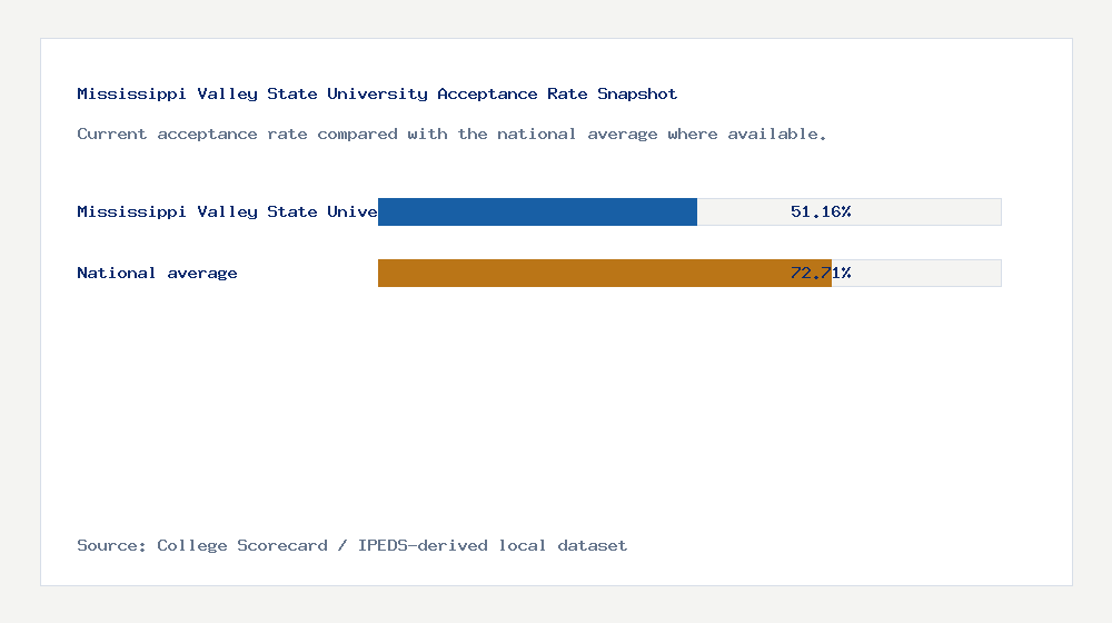 Mississippi Valley State University acceptance rate chart showing 51.16% acceptance rate compared with the national average