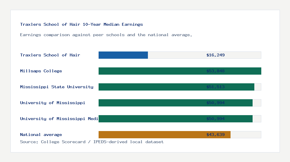 Traxlers School of Hair earnings comparison bar chart - $16,249 median 10-year earnings compared with peer schools and the national average