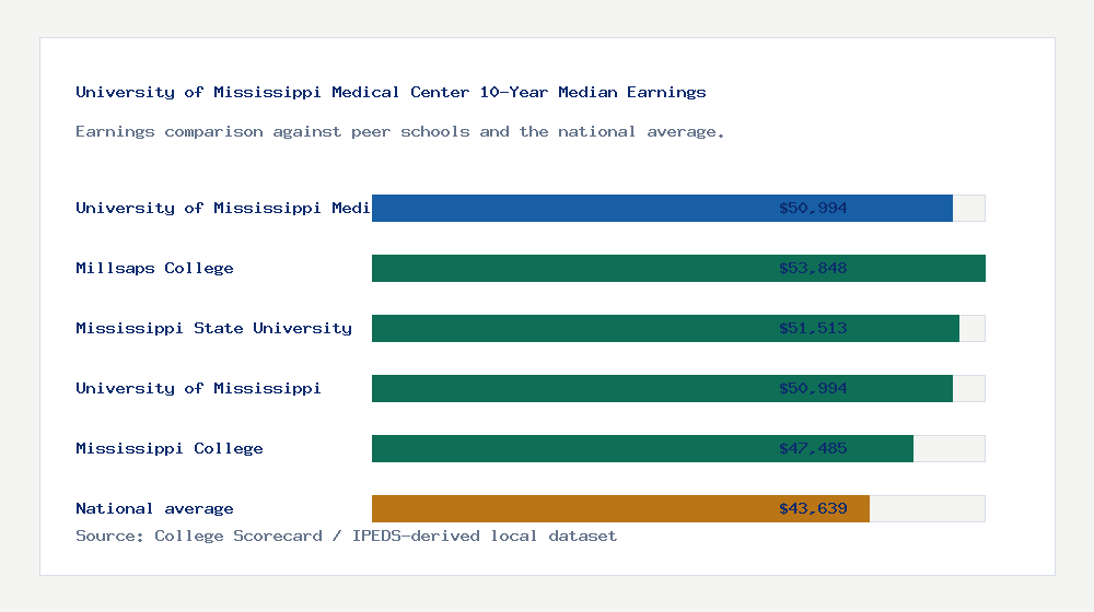 University of Mississippi Medical Center earnings comparison bar chart - $50,994 median 10-year earnings compared with peer schools and the national average