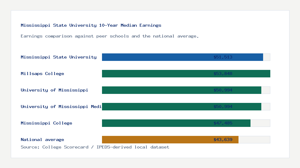 Mississippi State University earnings comparison bar chart - $51,513 median 10-year earnings compared with peer schools and the national average