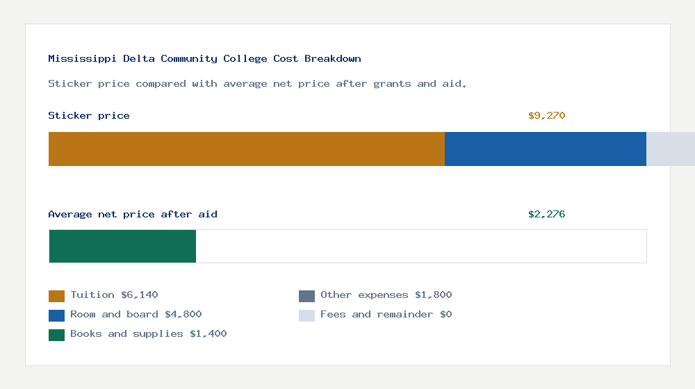 Mississippi Delta Community College cost of attendance breakdown - $6,140 tuition vs $2,276 average net price after financial aid