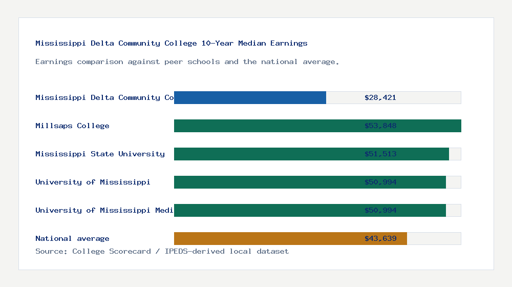 Mississippi Delta Community College earnings comparison bar chart - $28,421 median 10-year earnings compared with peer schools and the national average