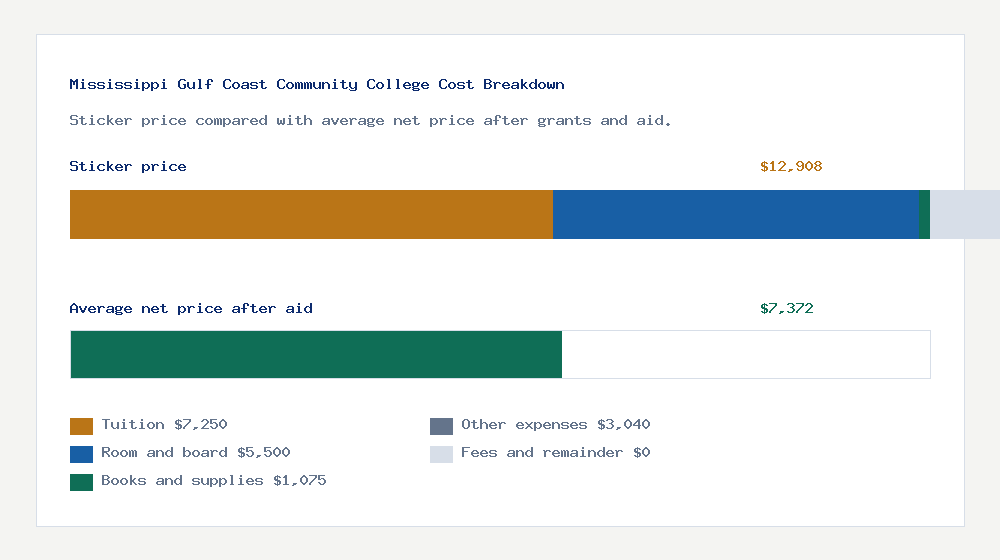Mississippi Gulf Coast Community College cost of attendance breakdown - $7,250 tuition vs $7,372 average net price after financial aid