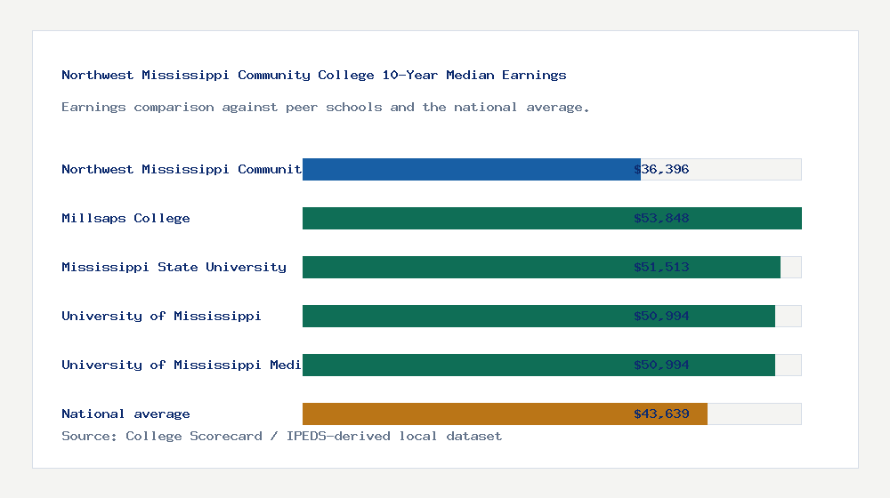 Northwest Mississippi Community College earnings comparison bar chart - $36,396 median 10-year earnings compared with peer schools and the national average